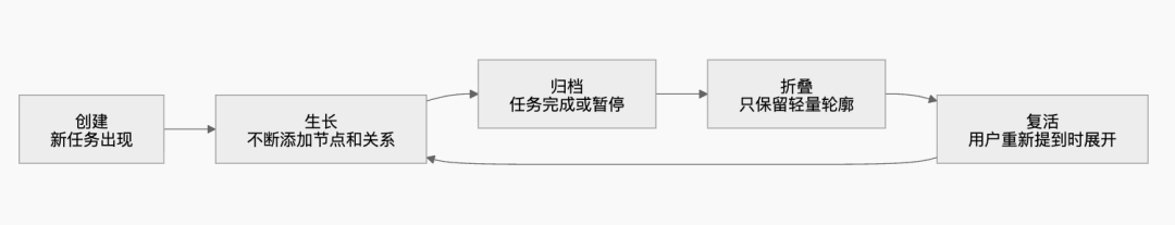腾讯云Agent Memory节省61% Token提升52%成功率的诀窍:Mermaid无限画布×上下文卸载 配图 12