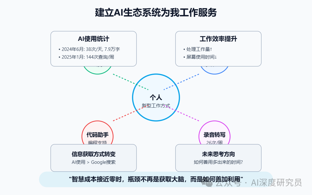 知识的流水化时代：AI正从底部颠覆企业组织方式 配图 6