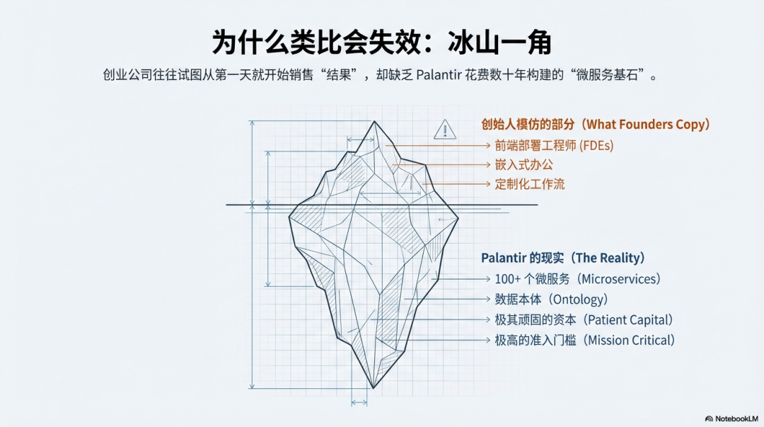 a16z 万字长文：为什么所有公司都在学 Palantir，却几乎都走偏了？（FDE非银弹） 配图 4