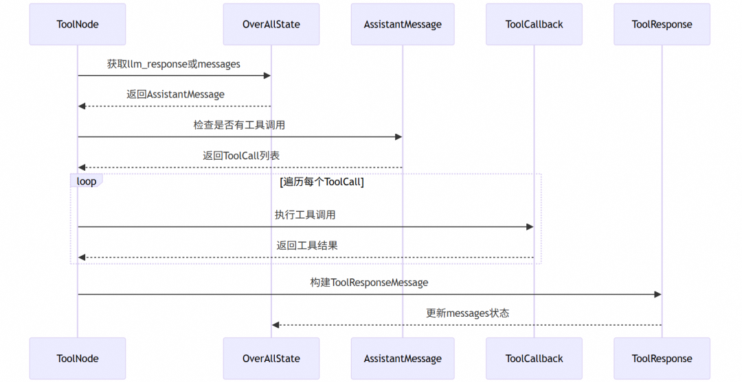 让复杂 AI 应用构建就像搭积木：Spring AI Alibaba Graph 使用指南与源码解读 配图 30
