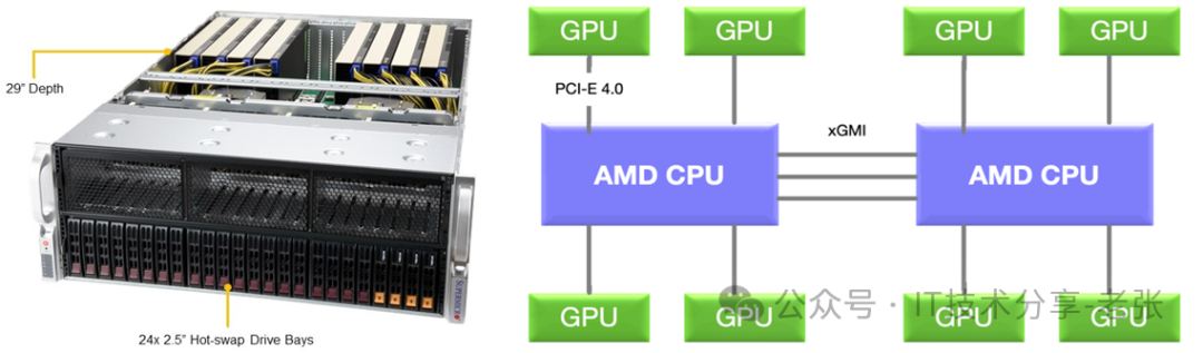 一文了解RTX4090 GPU八卡机的“市场乱象” 配图 2