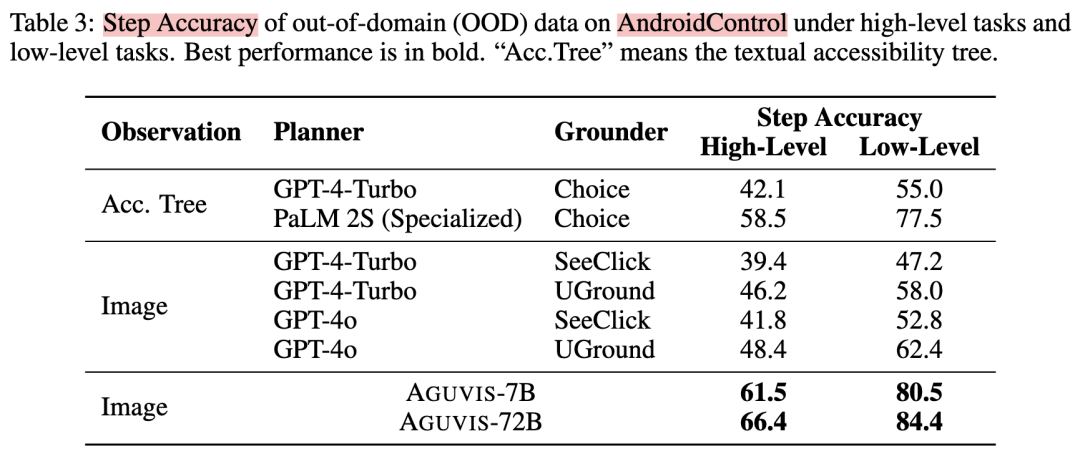 Aguvis：提升的不仅是 UI Agent 的规划推理能力 配图 16