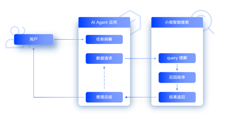 Agent 如何用搜索？这家最懂 AI 搜索的团队，把踩过的坑都分享出来了 配图 2
