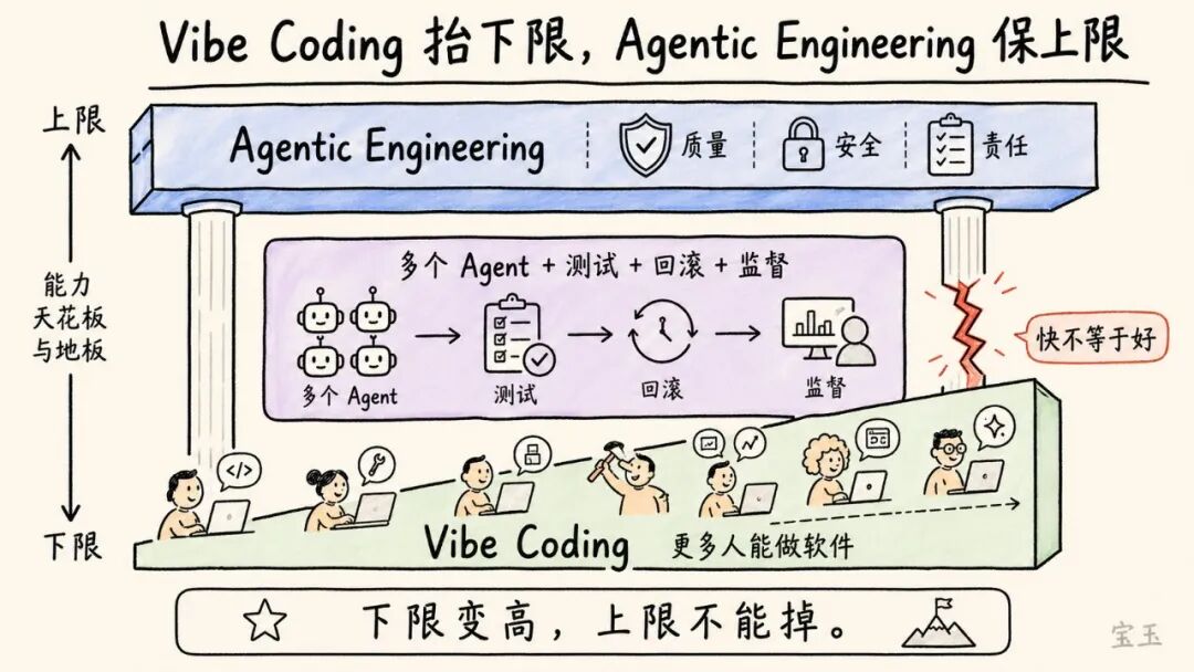 Karpathy 最新访谈：Vibe Coding 只是开始，真正重要的是 Agentic Engineering 配图 9