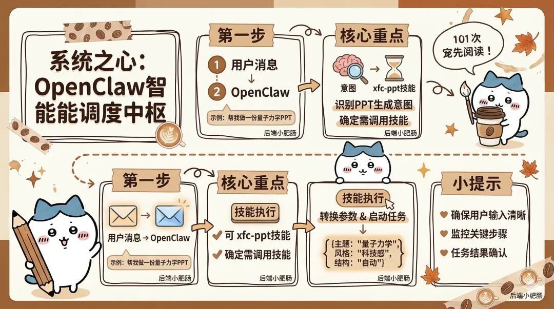 拒绝熬夜！OpenClaw + Nano Banana 2 打造“一句话生成”PPT 的全自动工厂 配图 15