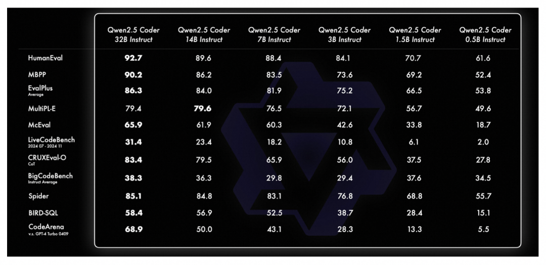 通义千问Qwen2.5-Coder 全系列来咯！强大、多样、实用！ 配图 8