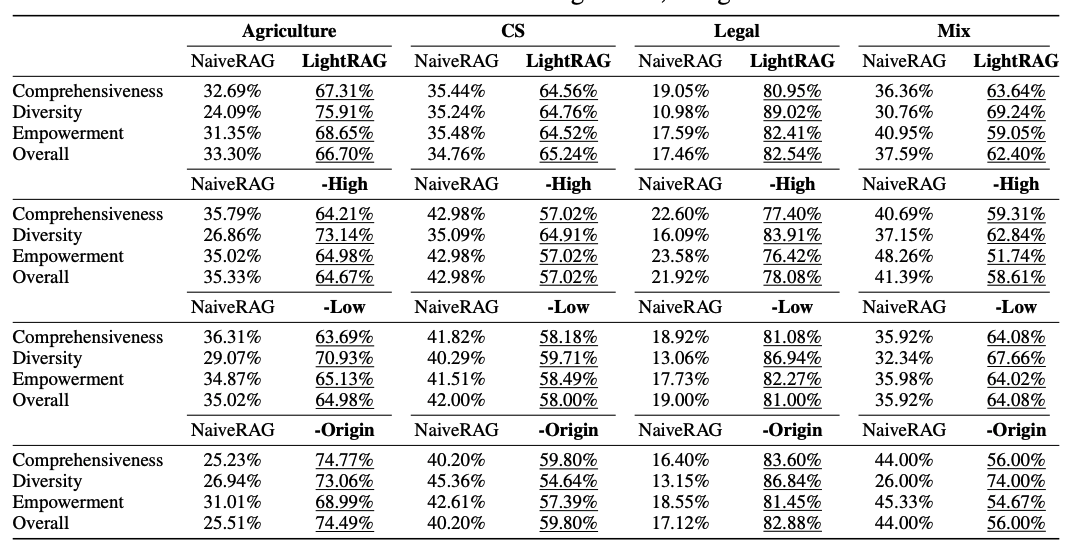 LightRAG：提升检索增强生成的效率与准确性 配图 4