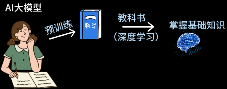 大模型等于“小镇做题家”：用最简单的语言解释LLM 配图 2