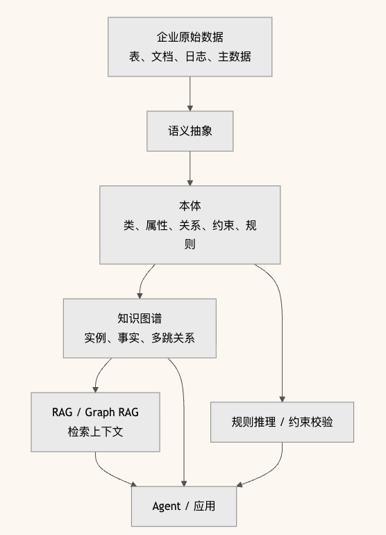 AI会说话了，为什么大厂还在补“本体论”这门课 配图 2