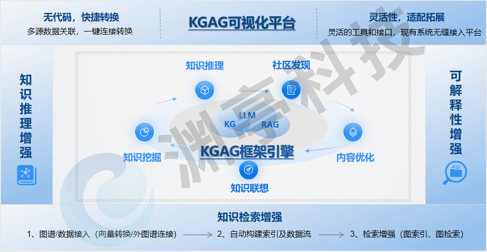 首发！大模型可信增强，渊亭科技推出KGAG框架平台 配图 2