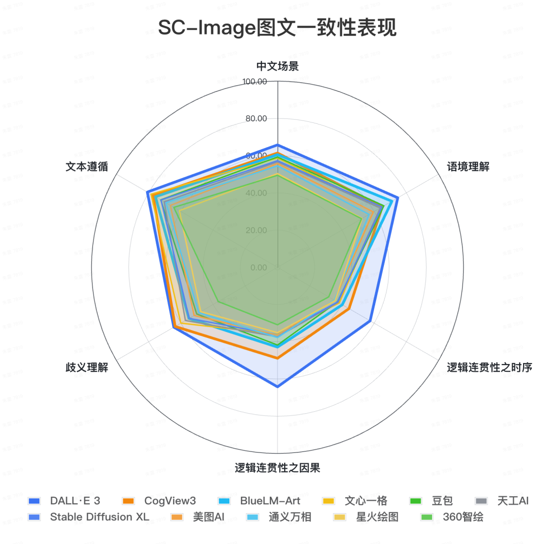 文生图大模型基准测评首期榜单公布，DALL-E 3取得最高76.94分 配图 13