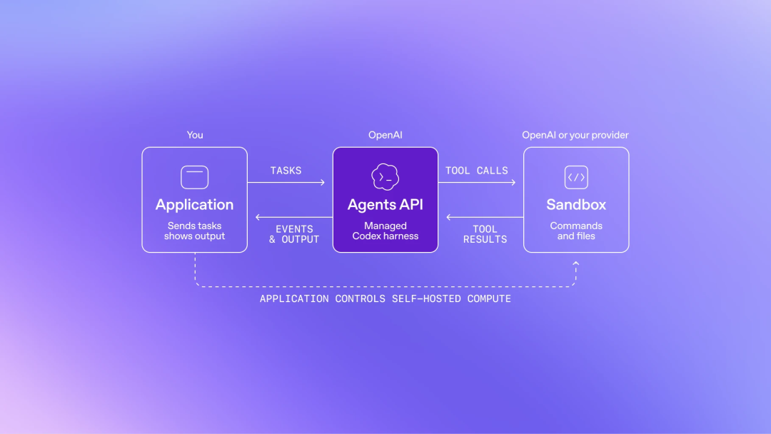 一文速览OpenAI DevDay，欢迎来到Agent时代 配图 22