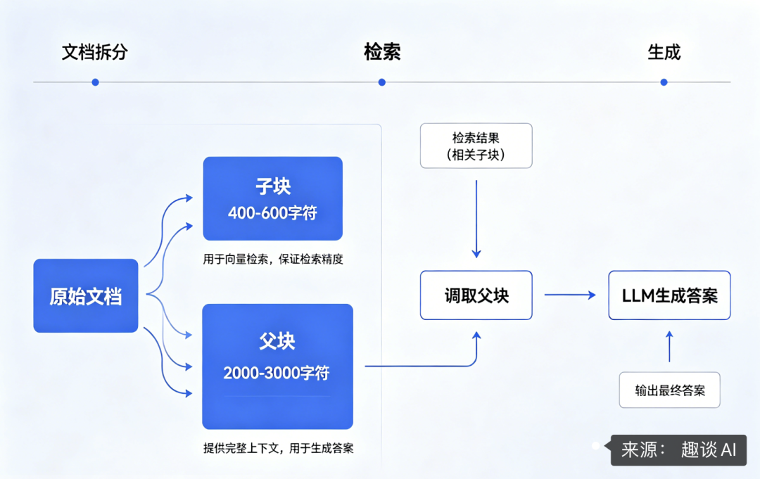 万字长文!千万级文档 RAG 知识库系统落地实践 配图 10