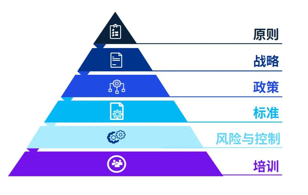 银行业AI治理框架与风险平衡 配图 5