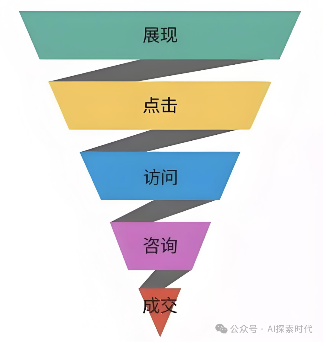 营销增长