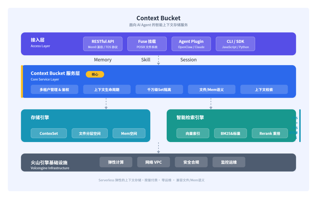 ContextBucket：Agent 的"无限"记忆与工作区底座 配图 3