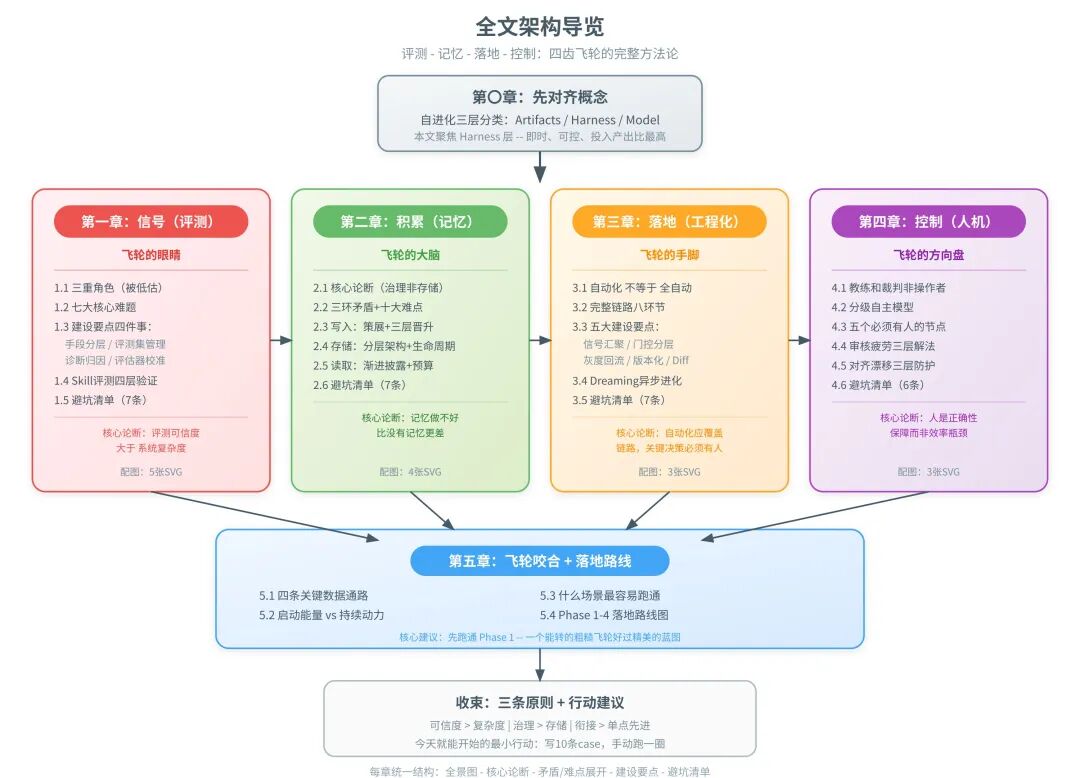 一篇讲透Agent自进化飞轮怎么搭：评测→记忆→落地→控制 配图 2