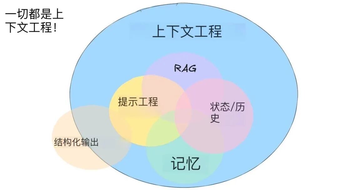 产品级AI应用的核心：上下文工程 配图 2