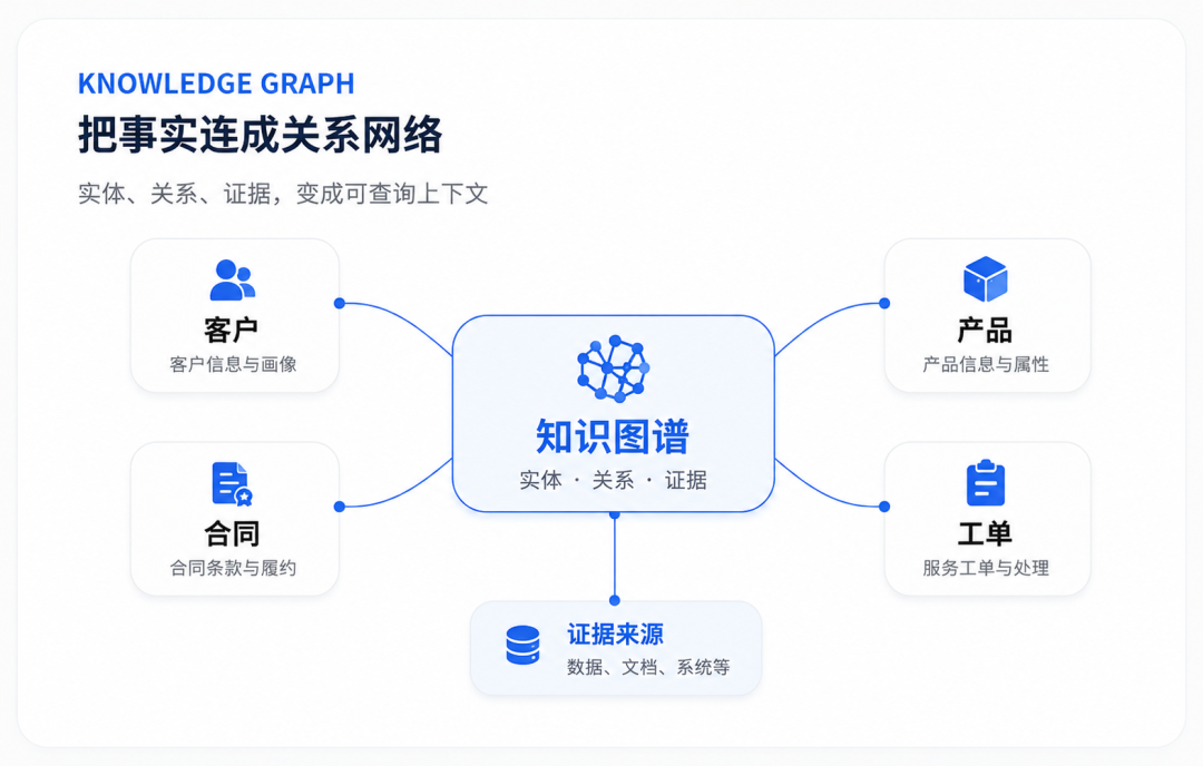 本体论、知识图谱、世界模型：三者关系与企业实施路径 配图 2