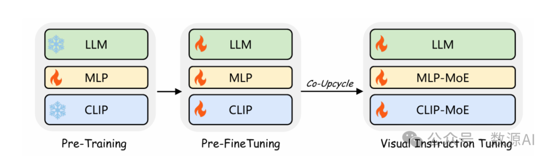 MLLM+MoE！UIUC联合字节提出视觉编码器稀疏门控MOE！ 配图 9