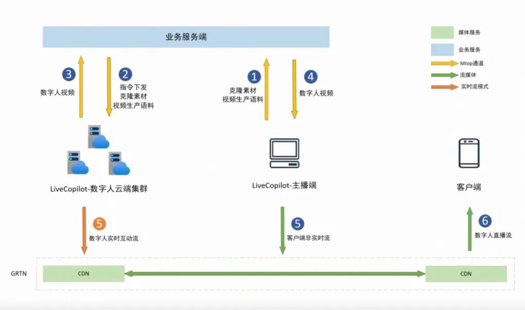 淘宝直播数字人：音视频&算法工程技术 配图 11
