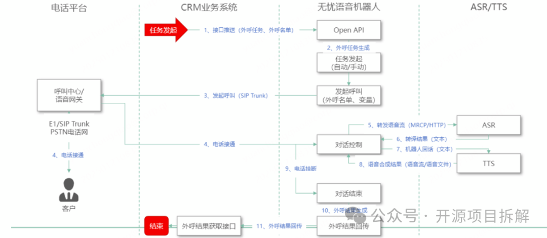 一套完整的AI外呼，智能呼叫平台开源！