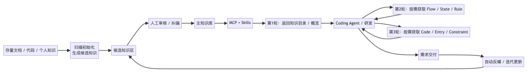 复杂业务团队的 AI Coding 交付实践:知识库、RD 流程和质量门禁 配图 9