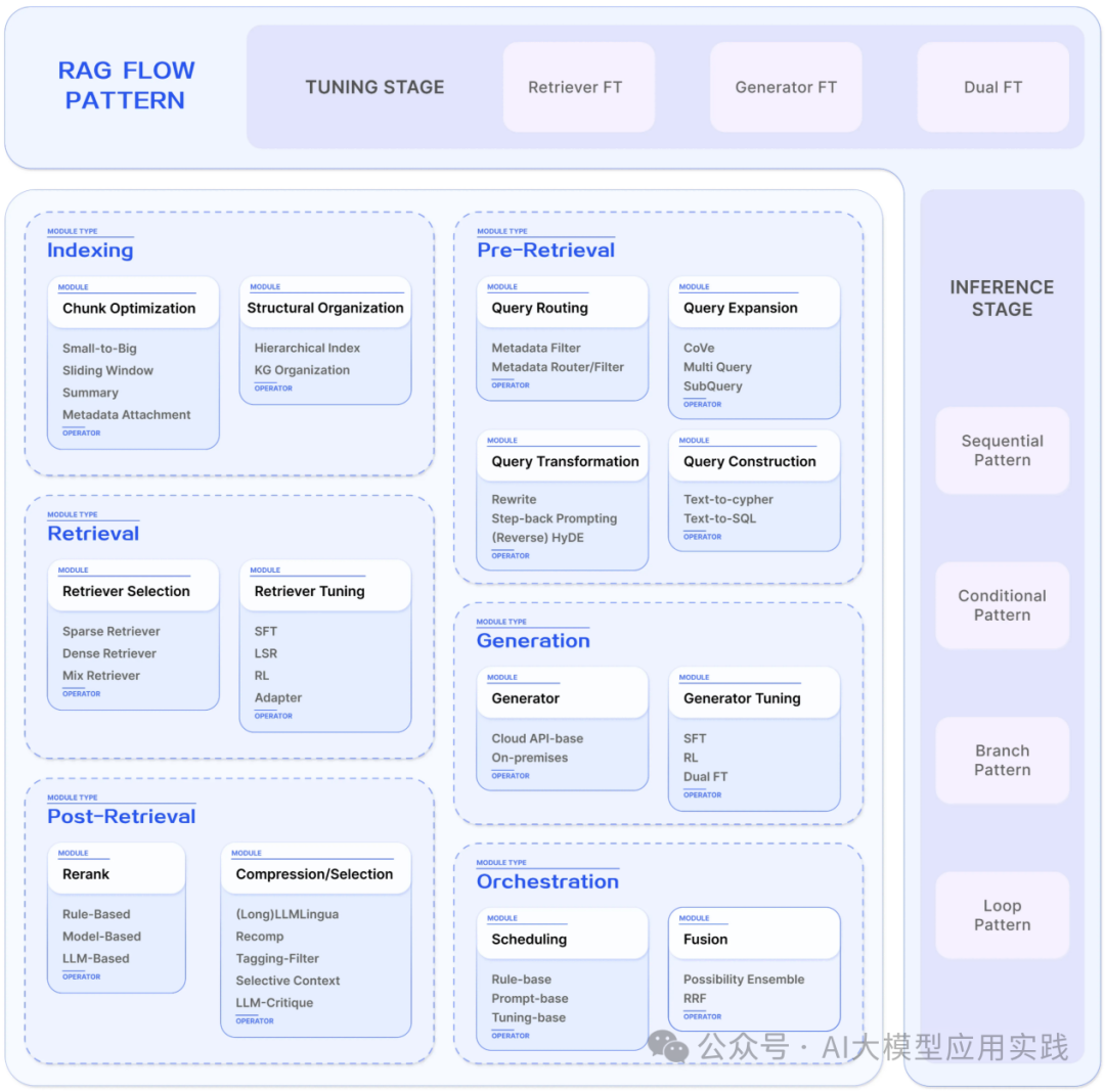 传统RAG过时了？从RAG到RAG Flow的架构演进与技术实现 ｜LLM应用探讨 配图 12