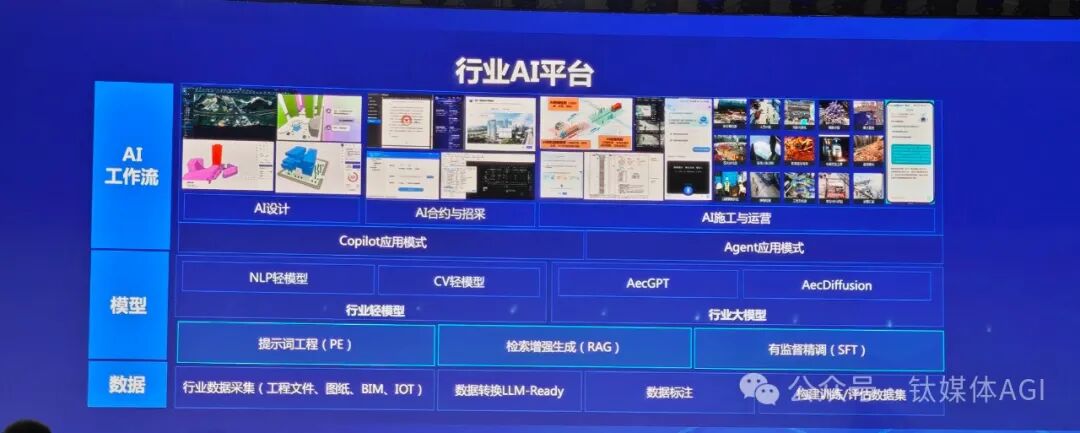 对话广联达董事长袁正刚：首款行业AI模型参数量320亿，后续或将公布千亿行业大模型｜钛媒体AGI 配图 2