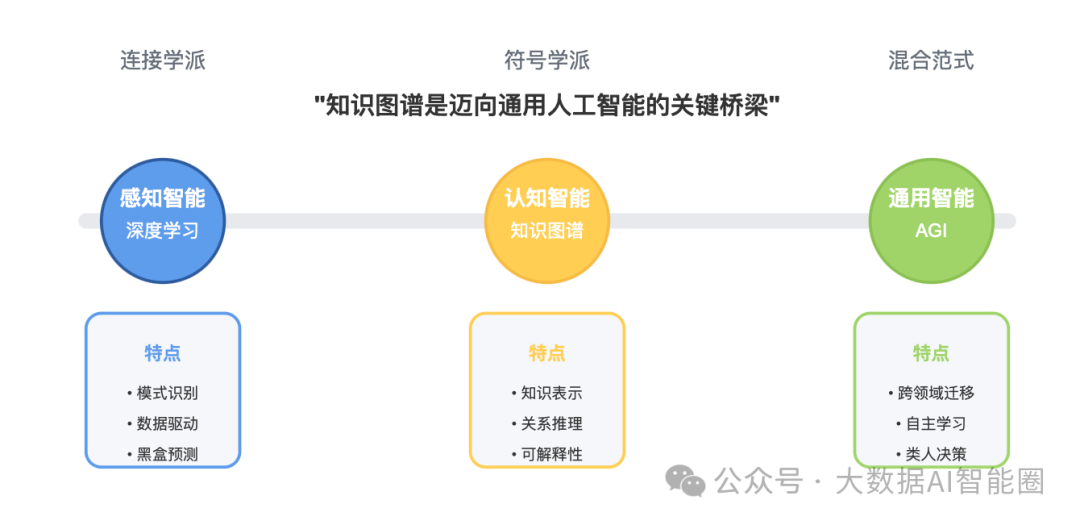 别只看LLM！为什么知识图谱才是通往AGI的关键一步 配图 5