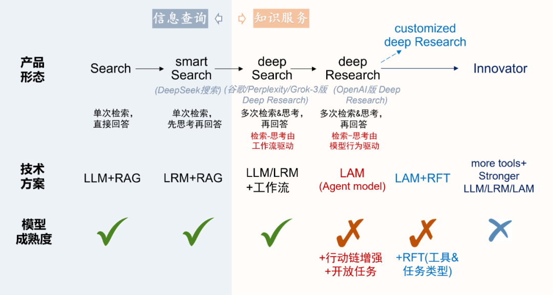 告别Agentic工作流？推理模型+行动链学习=Agent模型 配图 8