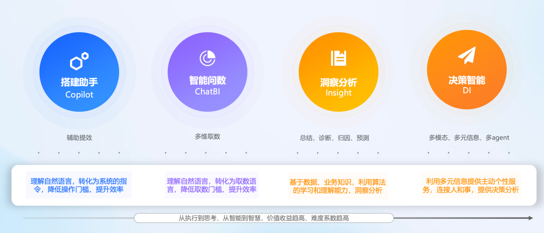 如何让大模型「读懂」企业数据？——从“单一问数”到“复杂决策”的智能跃迁 配图 2