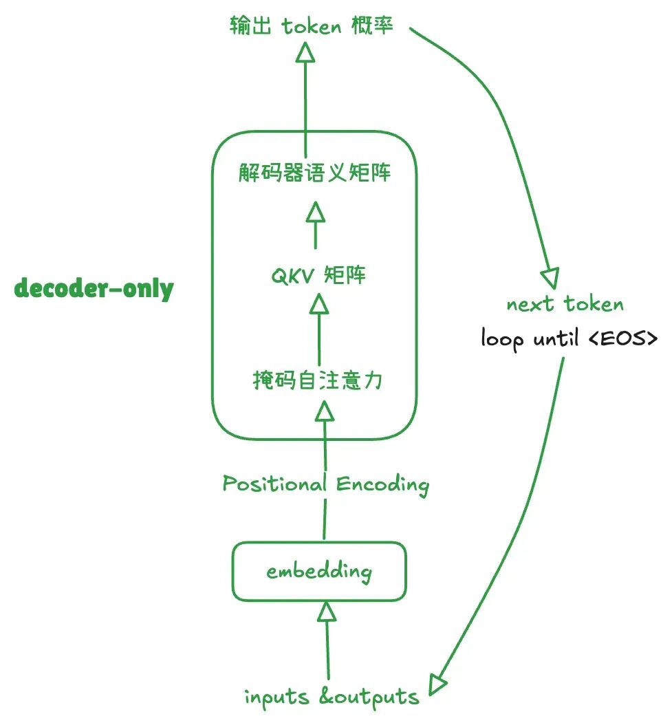 AI 基础知识从 0.5 到 0.6—— Transformer 架构为何能统治AI领域？ 配图 61