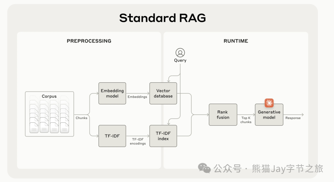 一文通俗讲透 RAG 背后的逻辑，让 AI 回答更精准！ 配图 4