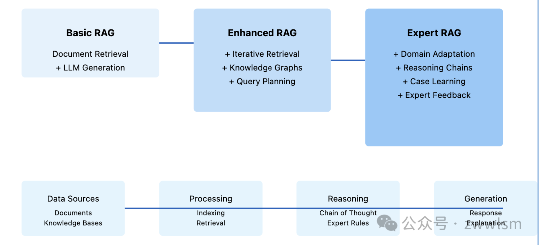 从RAG到RAG+：让大模型更懂业务的权威指南