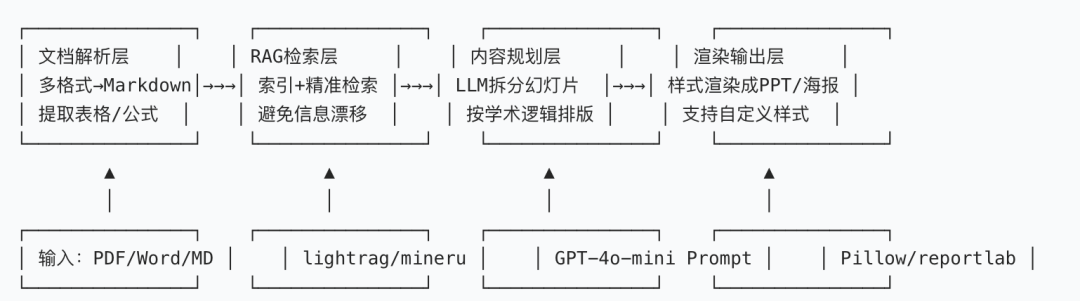 开源+AI双 buff！Paper2Slides：让论文转幻灯片，从 “耗时半天” 到 “1 分钟搞定” 配图 10
