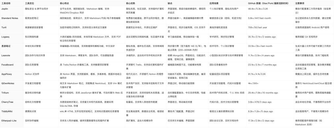 2025 开源笔记软件终极对比：隐私、协作、知识管理，一篇文章搞定！ 配图 13