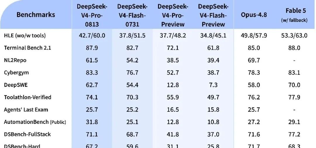 DeepSeek V4 Pro、DeepSeek Harness卷王！够用模型里最便宜的，便宜模型里最强的！ 配图 2