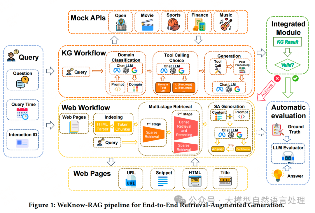 【RAG】WeKnow-RAG：融合Web搜索与知识图谱的自适应检索增强生成方法