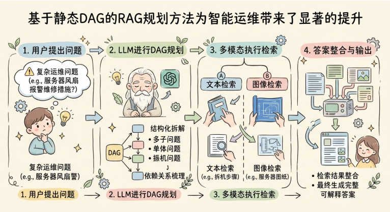 AIOps探索：分享一套保障100%准确率的告警知识检索方案 配图 3