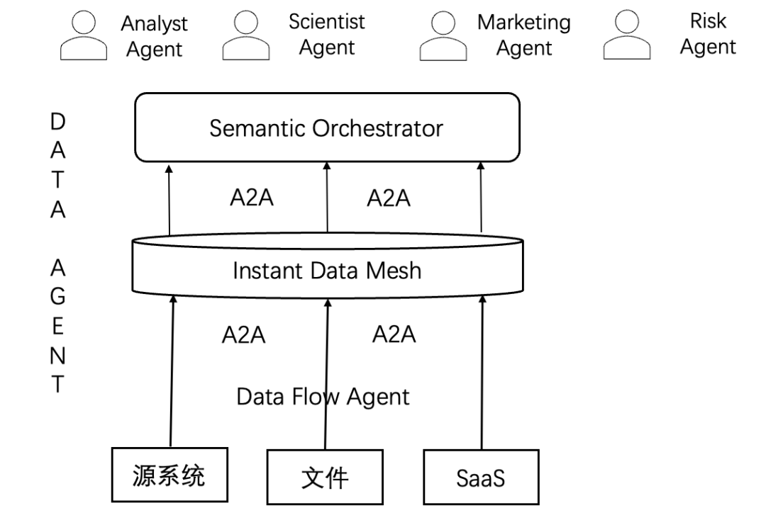 传统数据仓库正在被 Agentic AI 吞噬？Agentic Data Stack 初探 配图 7