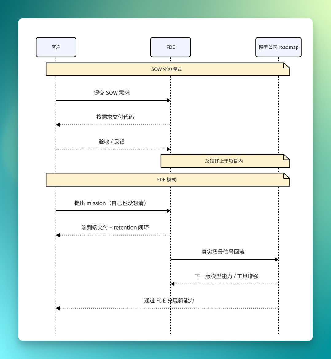 FDE：AI时代的职业转型号角已吹响？ 配图 5