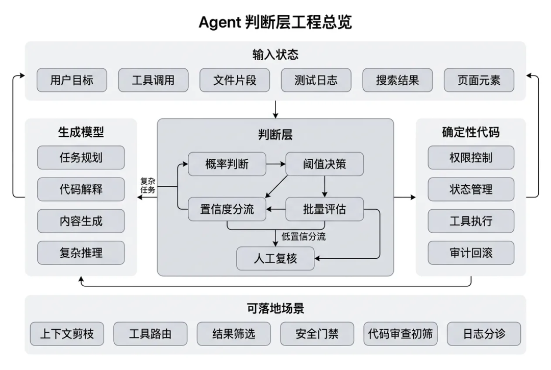 一万字Jev 工程实践长文：把 Agent 的“判断题”从大模型里拆出来 配图 11