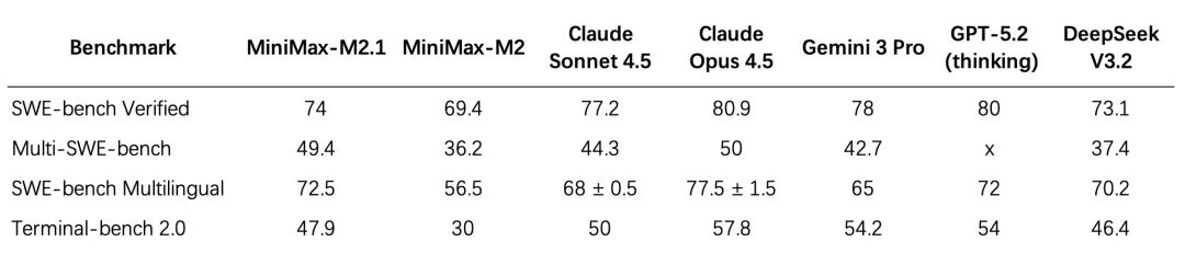 MiniMax M2.1 终于上线，咱憋了一肚子话终于能说了。。。。。 配图 2