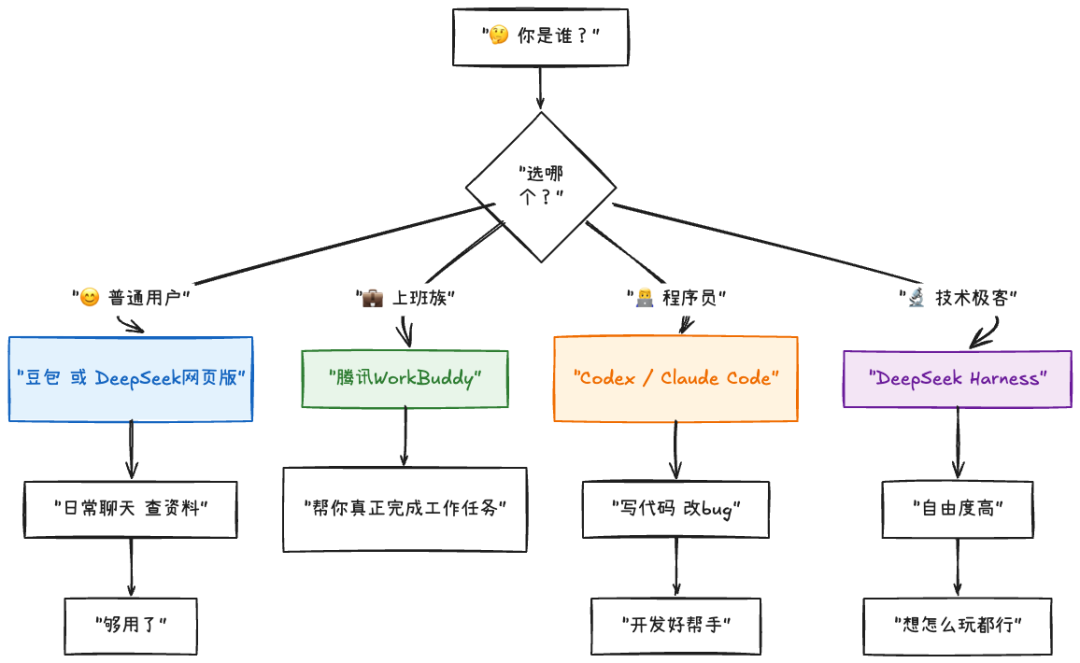 普通人如何选？