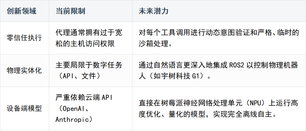 树莓派上 AI 代理框架有那么多，为什么 OpenClaw 火了起来？ 配图 15