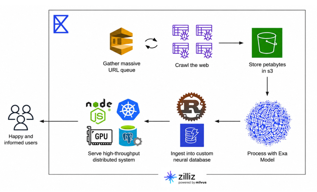 顶级AI 检索服务商Exa ，如何用 Zilliz Cloud服务Agent 检索需求 配图 5