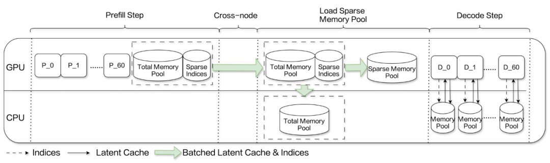 突破显存瓶颈：基于 DeepSeek-V3.2-Exp 的 Latent Cache 卸载预取方案设计与模拟验证 配图 6