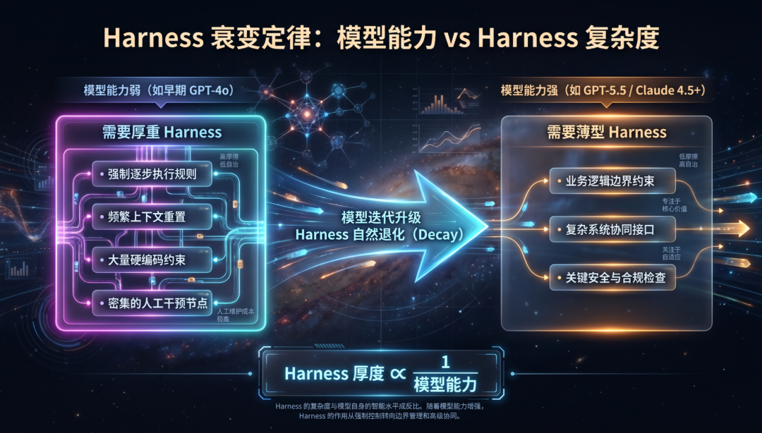 【干货】从Prompt、Context到Harness,工程的三次进化与终局之战原创 配图 9