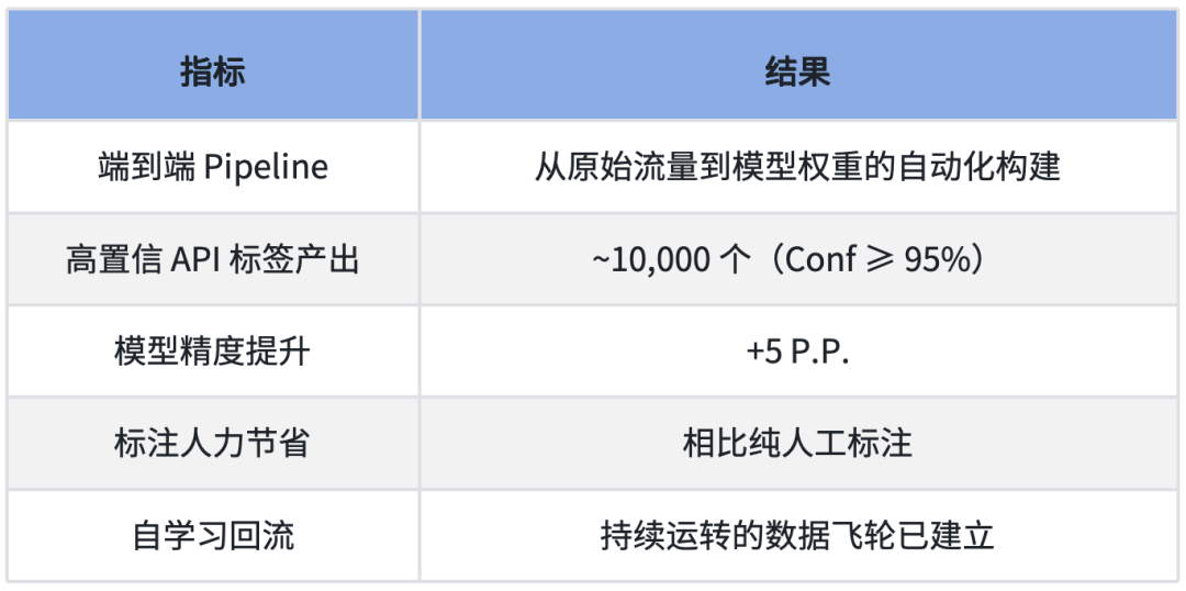 自学习机制下的 API 资产分类实践 配图 13